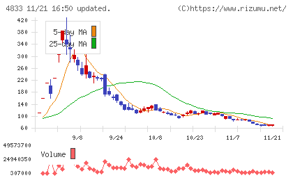 Ｄｅｆ　ｃｏｎｓｕｌｔｉｎｇチャート