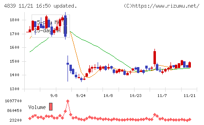 ＷＯＷＯＷチャート