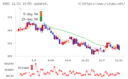 ペルセウスプロテオミクスチャート