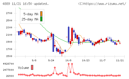 レナサイエンスチャート