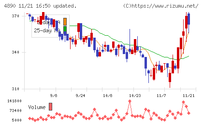 坪田ラボチャート