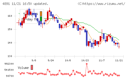 ティムスチャート
