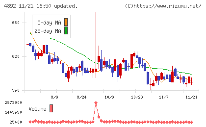 サイフューズチャート