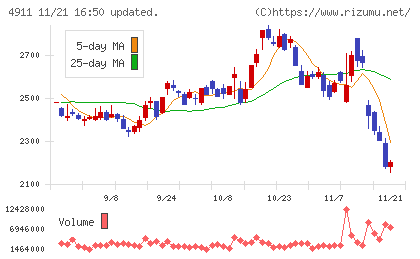 資生堂チャート