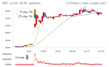 マンダムチャート