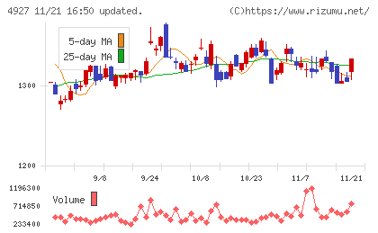 ポーラ・オルビスホールディングスチャート