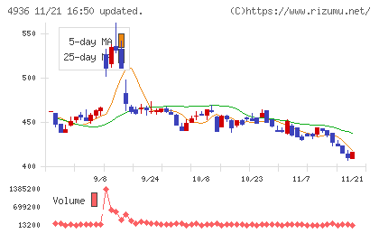 アクシージアチャート