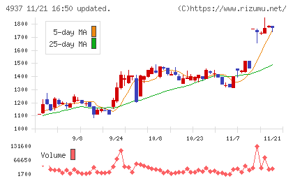 Ｗａｑｏｏチャート