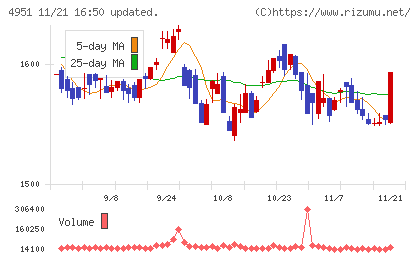 エステーチャート