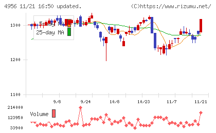 コニシチャート