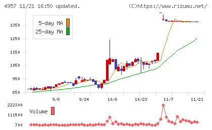 ヤスハラケミカルチャート