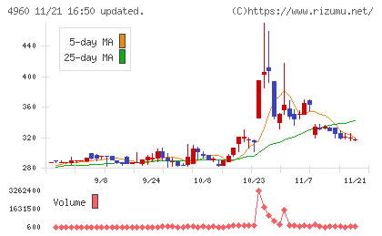 ケミプロ化成チャート