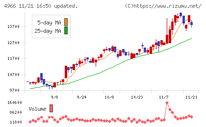 上村工業チャート