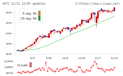 綜研化学チャート