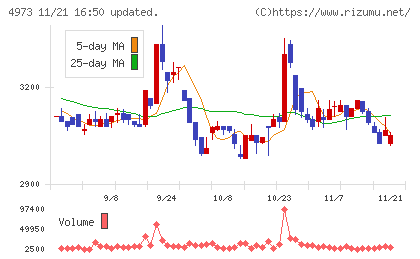 日本高純度化学チャート