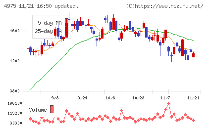 ＪＣＵチャート