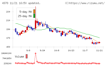 リプロセルチャート