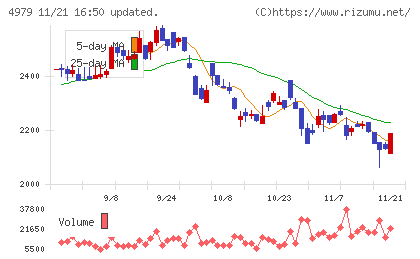 ＯＡＴアグリオチャート