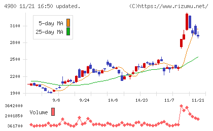 デクセリアルズチャート
