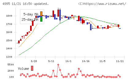 サンケイ化学チャート