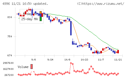 クミアイ化学工業チャート
