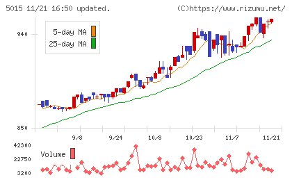 ビーピー・カストロールチャート