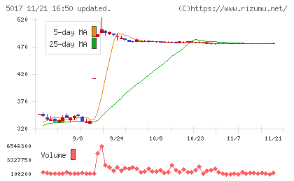 富士石油チャート