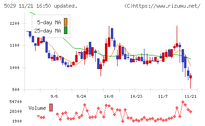 サークレイスチャート
