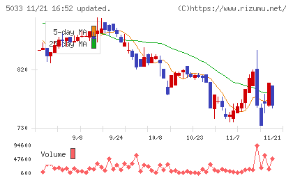 ヌーラボチャート