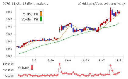 インフロニア・ホールディングスチャート