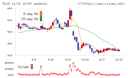 ＦＩＸＥＲチャート
