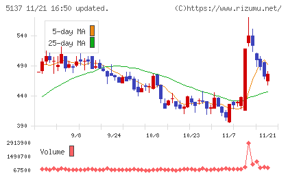 スマートドライブチャート