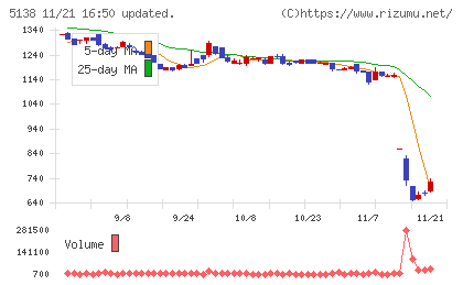 Ｒｅｂａｓｅチャート