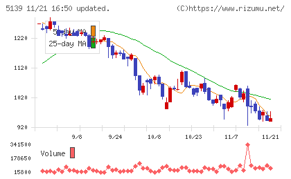 オープンワークチャート