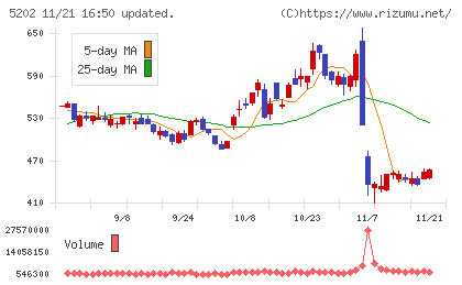 日本板硝子チャート
