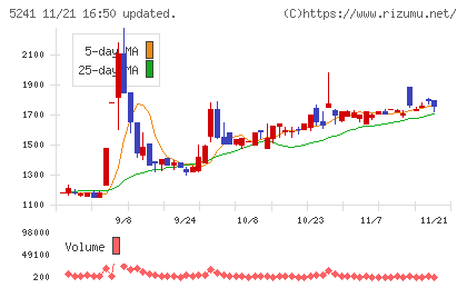 日本オーエー研究所チャート