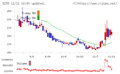 モンスターラボチャート