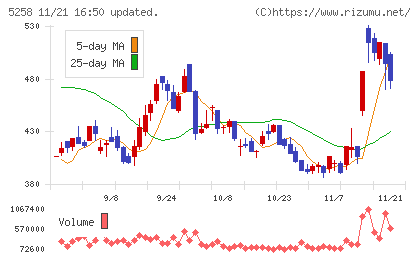 トランザクション・メディア・ネットワークスチャート