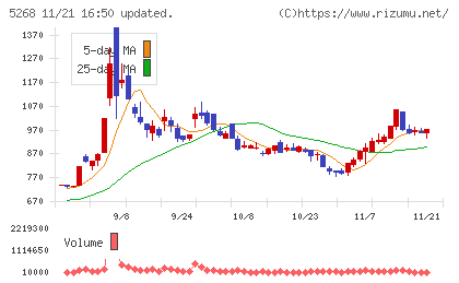 旭コンクリート工業チャート