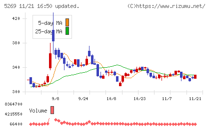 日本コンクリート工業チャート