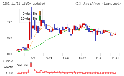 ジオスターチャート