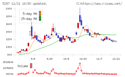 イトーヨーギョーチャート