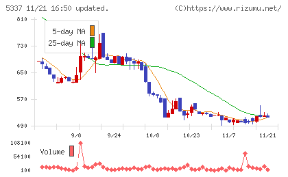 ダントーホールディングスチャート