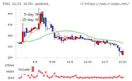 ＡＳＡＨＩ　ＥＩＴＯホールディングスチャート