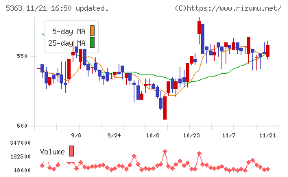 ＴＹＫチャート