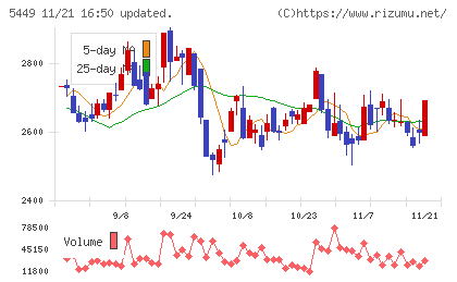 大阪製鐵チャート