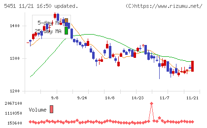 ヨドコウチャート
