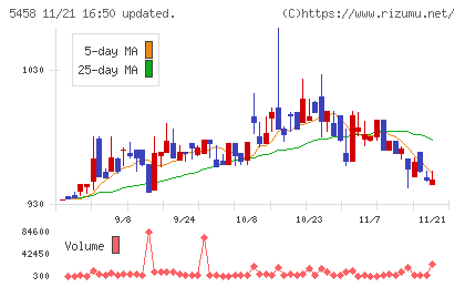 高砂鐵工チャート