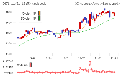 大同特殊鋼チャート