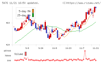 日本高周波鋼業チャート